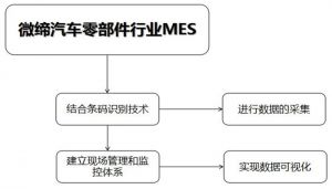 微締汽車(chē)零部件MES系統(tǒng)十二個(gè)功能模塊