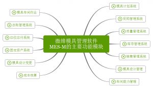 微締模具管理軟件實(shí)現(xiàn)人、機(jī)、料、法、環(huán)有機(jī)結(jié)合