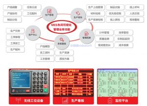 制造業(yè)對MES系統(tǒng)的要求分析--微締MES可視化管理