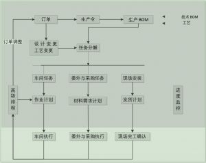 微締裝備制造MES系統(tǒng)高級(jí)生產(chǎn)管理功能