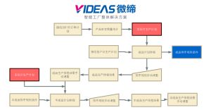 汽車(chē)零部件企業(yè)使用MES前后效益比較案例