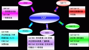 什么是MES系統(tǒng)？MES系統(tǒng)與SAP與ERP的區(qū)別