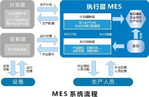 電子制造車(chē)間生產(chǎn)管理系統(tǒng)MES解決方案