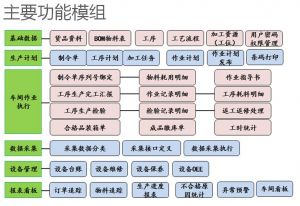 壓鑄行業(yè)MES系統(tǒng)現狀和前景