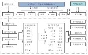 汽車零部件MES系統(tǒng)交期與質量管控圖